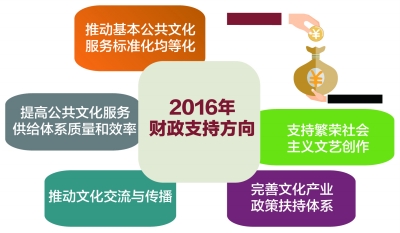 2016年工作（文化部分）2016年国民经济和社会发展计划草案的报告