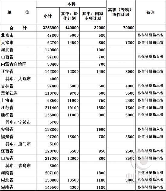 2016高考招生计划 全国各地本科招生325万