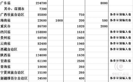 2016高考招生计划 全国各地本科招生325万