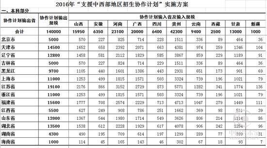 2016高考招生计划 全国各地本科招生325万