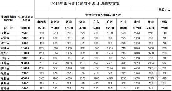 2016高考招生计划 全国各地本科招生325万