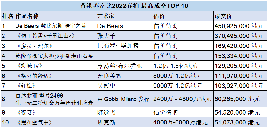 头条战报｜斩获38.25亿港元，香港苏富比2022春拍释放了哪些信号？