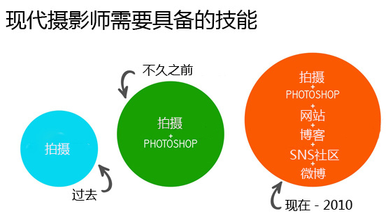 现代摄影师需要的技能：拍摄、Photoshop、建网站、博客、社会化媒体