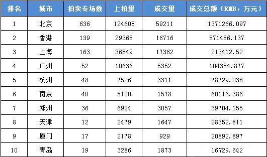 前十大总成交额最高的城市。数据来源：艺术市场监测中心(AMMA)，统计时间7月27日。